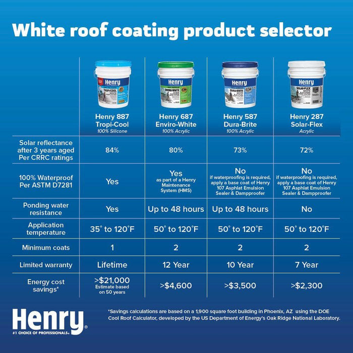 Roof Coating Acrylic 287 Elastomeric Reflective Solar-Flex White 4.75 gal. 8