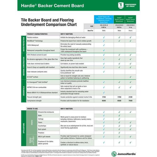 Cement Backerboard 0.42 in. x 3 ft. x 5 ft. HardieBacker